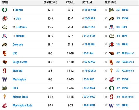 Pac 12 standings - This is the first year that the the two best teams in the conference play for the Pac-12 title. Previously, it was the North division champion vs. the South division champion in the Pac-12 championship game. After the games concluded on Saturday night, here is what the Pac-12 standings looked like.